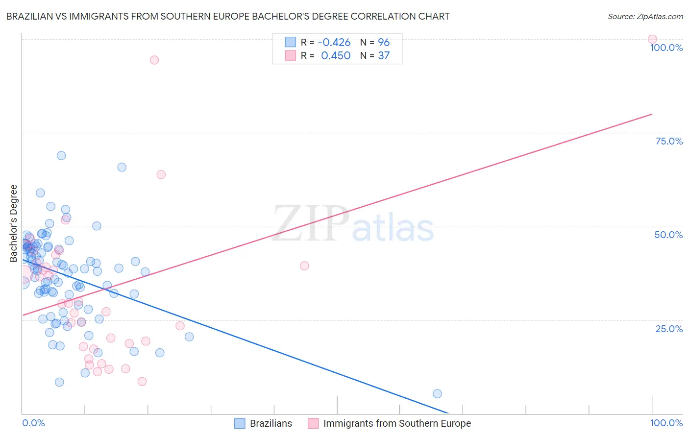 Brazilian vs Immigrants from Southern Europe Bachelor's Degree