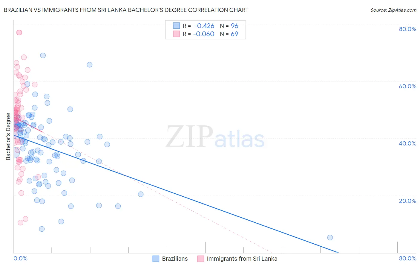 Brazilian vs Immigrants from Sri Lanka Bachelor's Degree