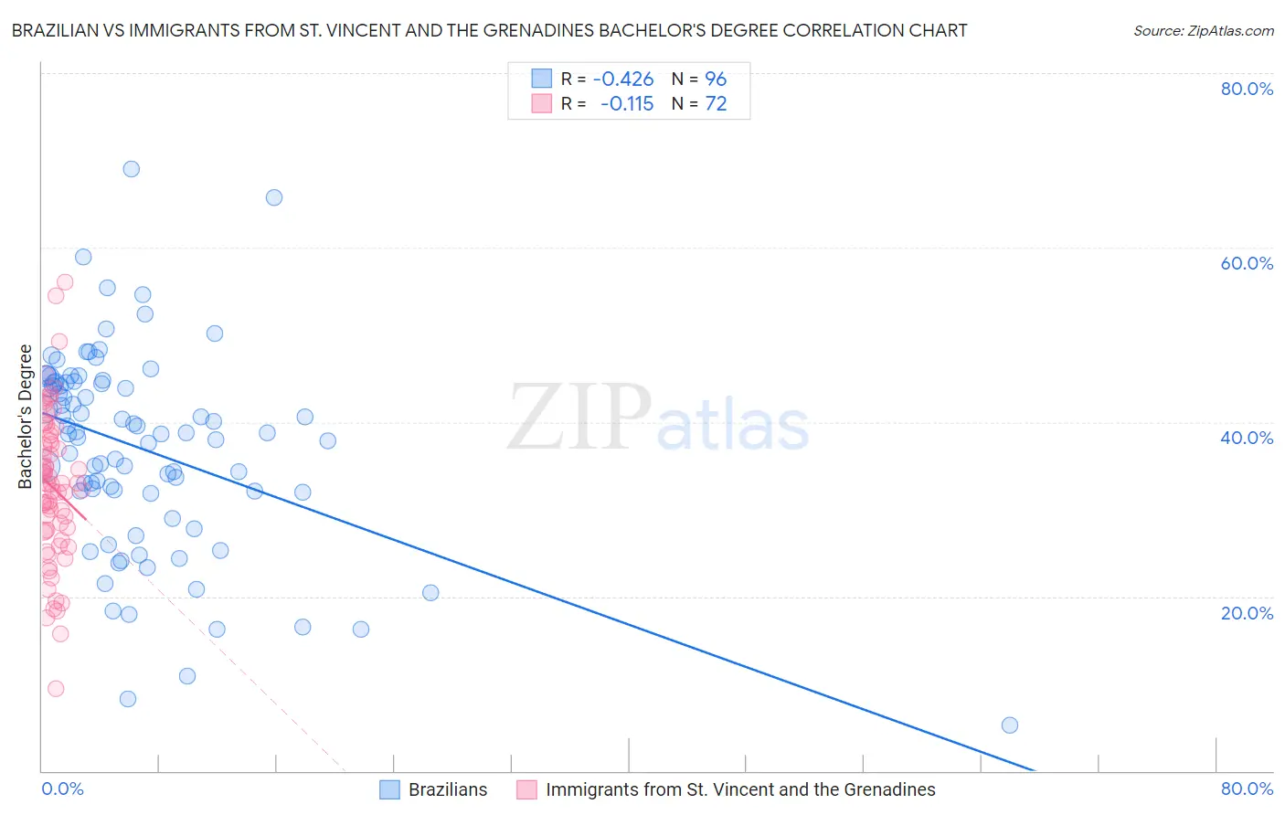 Brazilian vs Immigrants from St. Vincent and the Grenadines Bachelor's Degree
