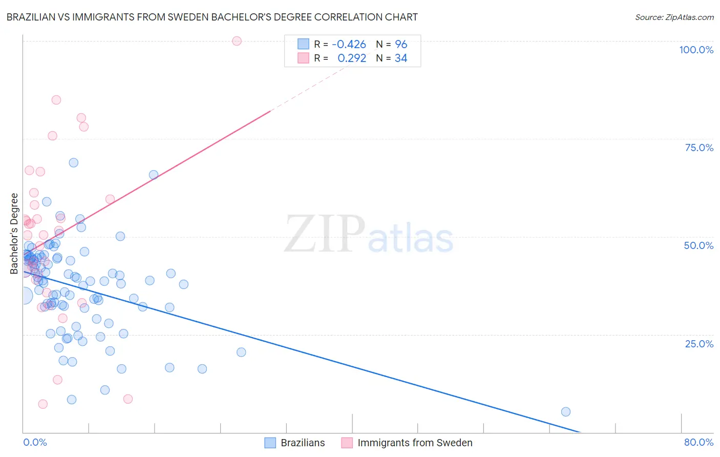 Brazilian vs Immigrants from Sweden Bachelor's Degree