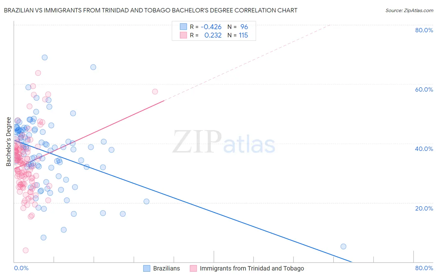 Brazilian vs Immigrants from Trinidad and Tobago Bachelor's Degree