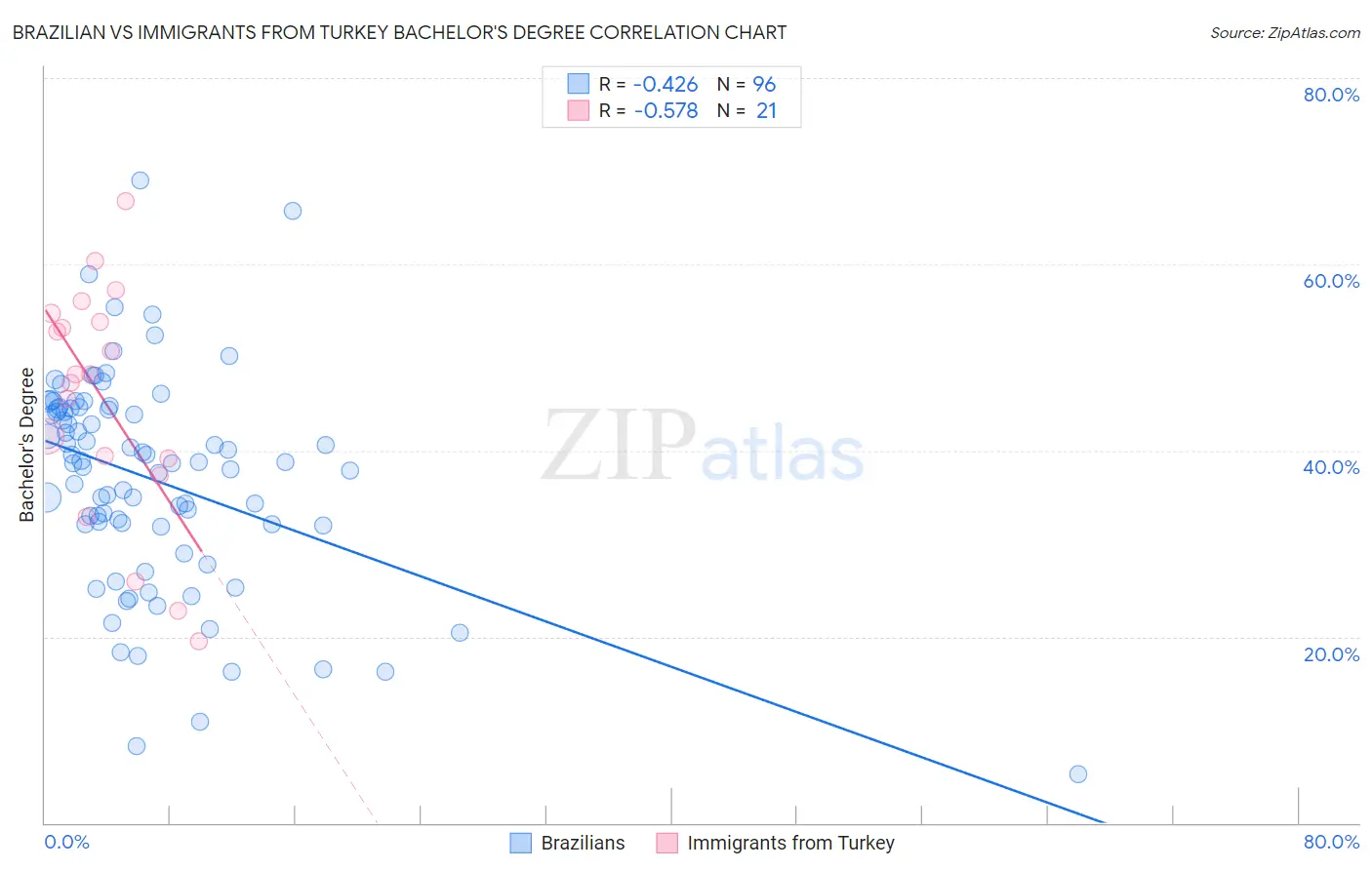 Brazilian vs Immigrants from Turkey Bachelor's Degree