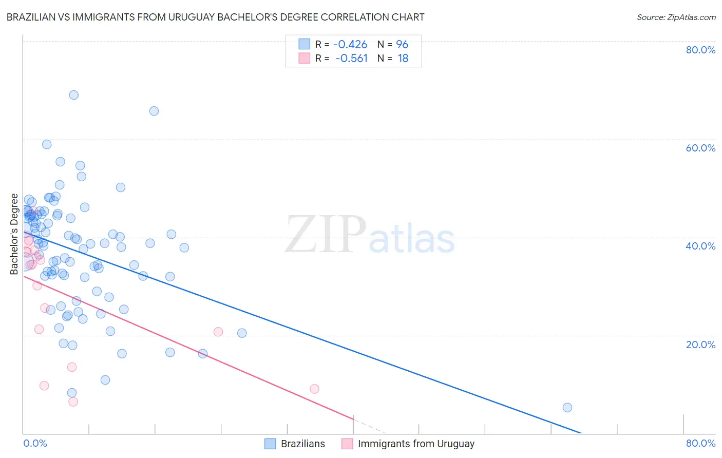 Brazilian vs Immigrants from Uruguay Bachelor's Degree