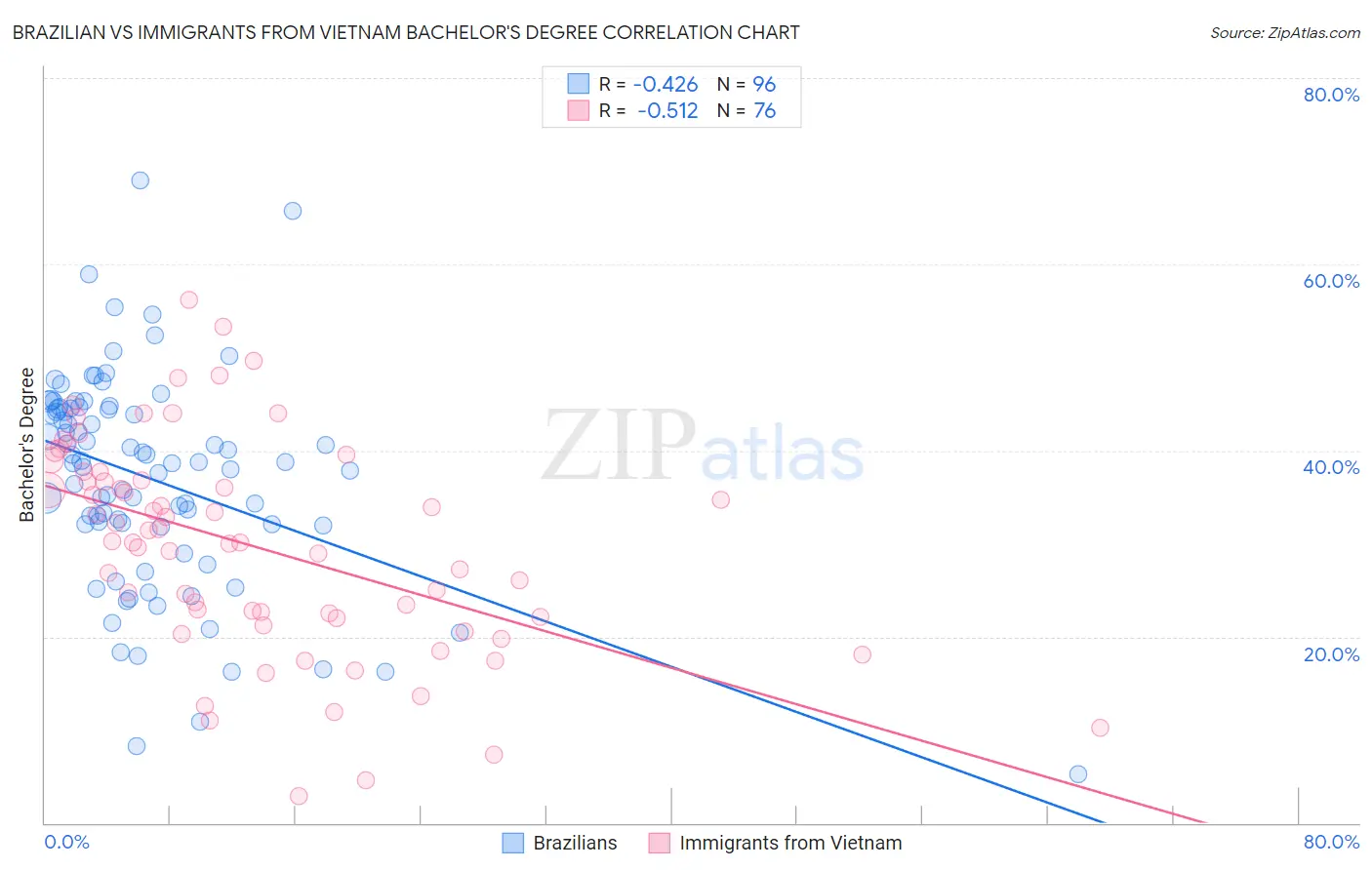 Brazilian vs Immigrants from Vietnam Bachelor's Degree