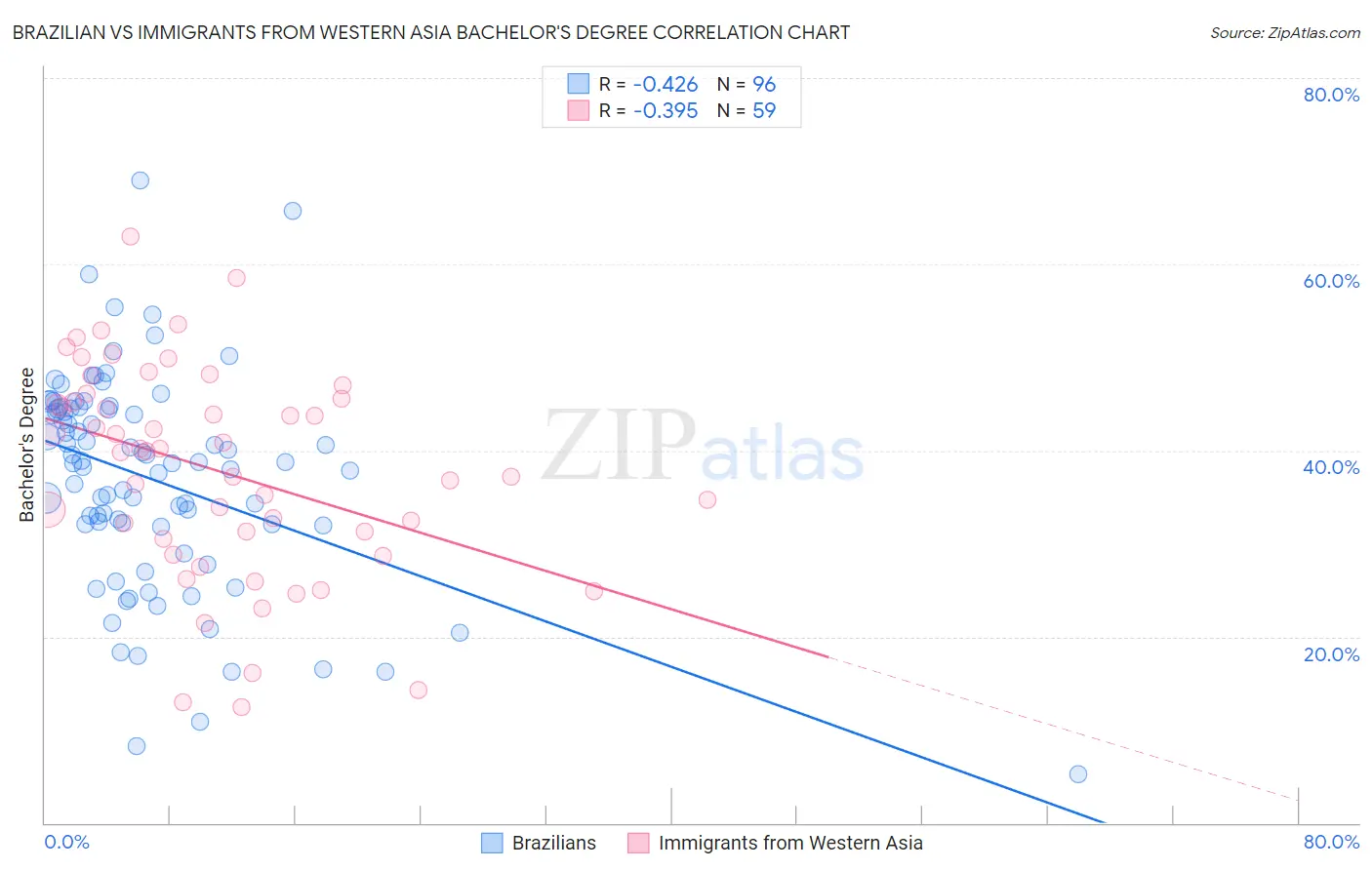 Brazilian vs Immigrants from Western Asia Bachelor's Degree