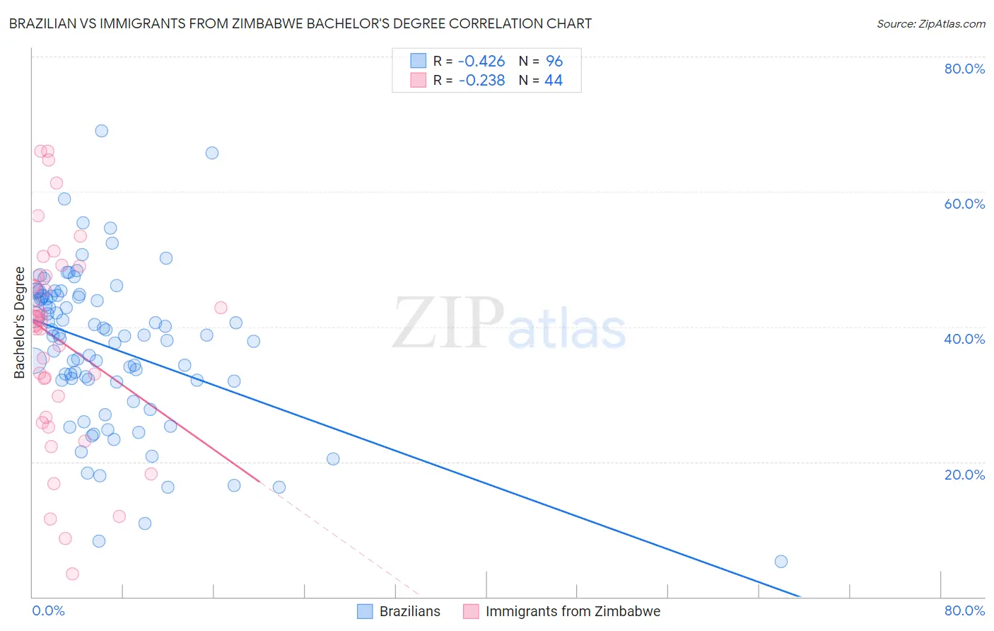 Brazilian vs Immigrants from Zimbabwe Bachelor's Degree