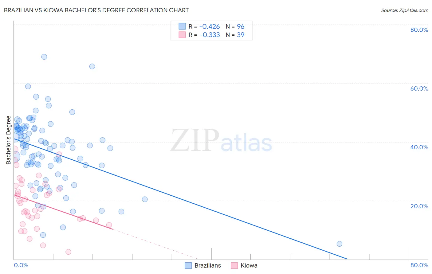 Brazilian vs Kiowa Bachelor's Degree