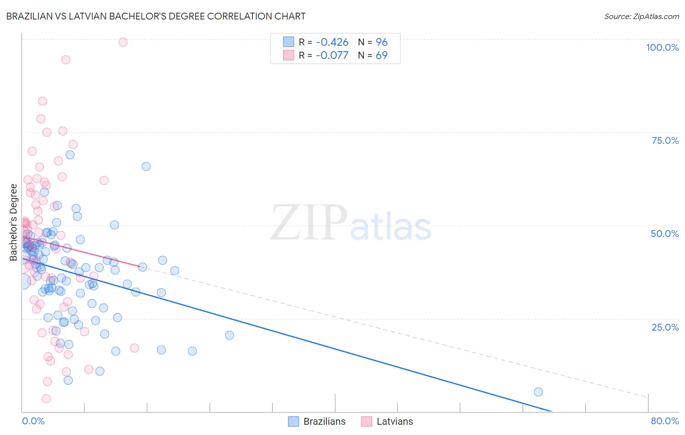 Brazilian vs Latvian Bachelor's Degree