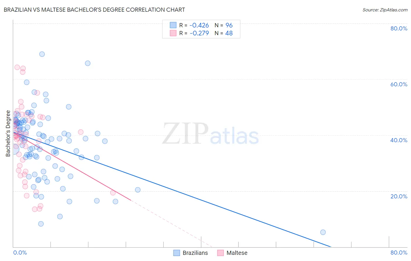 Brazilian vs Maltese Bachelor's Degree