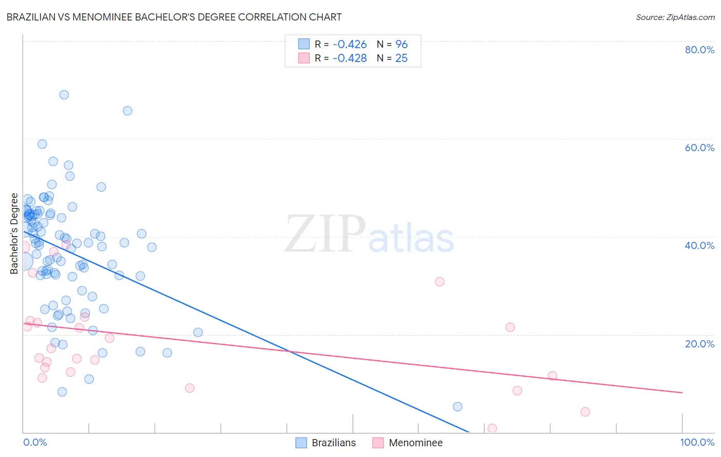 Brazilian vs Menominee Bachelor's Degree
