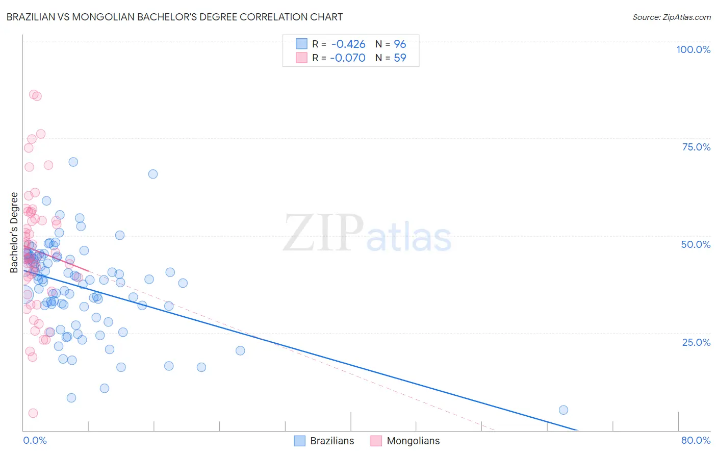 Brazilian vs Mongolian Bachelor's Degree