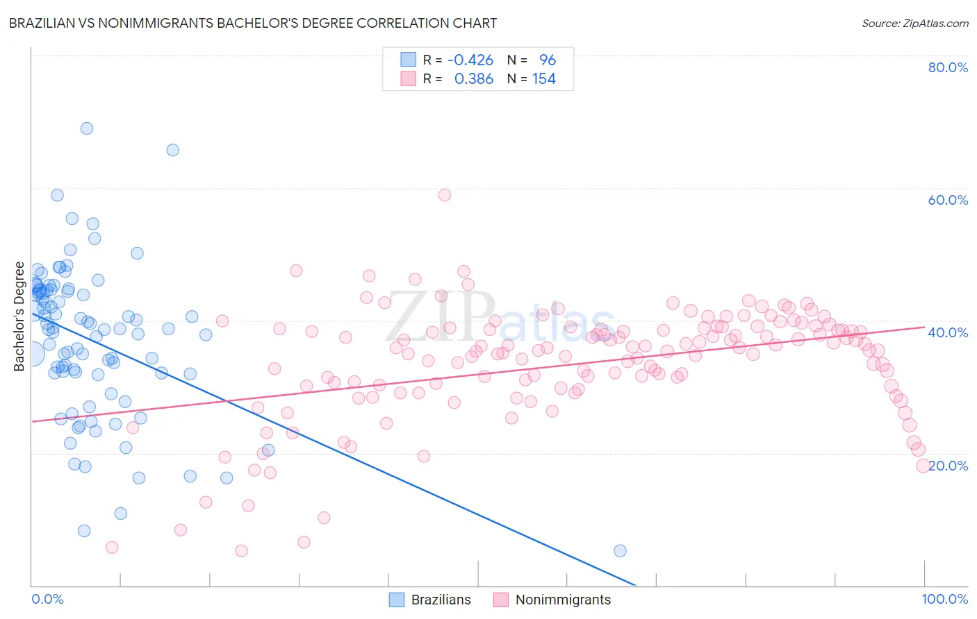 Brazilian vs Nonimmigrants Bachelor's Degree