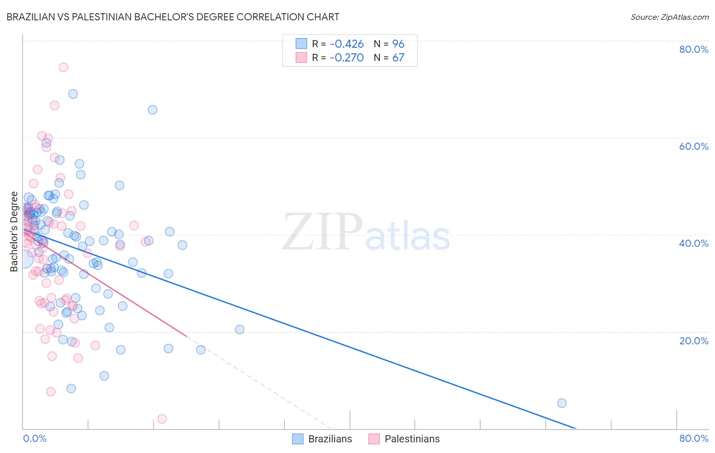 Brazilian vs Palestinian Bachelor's Degree