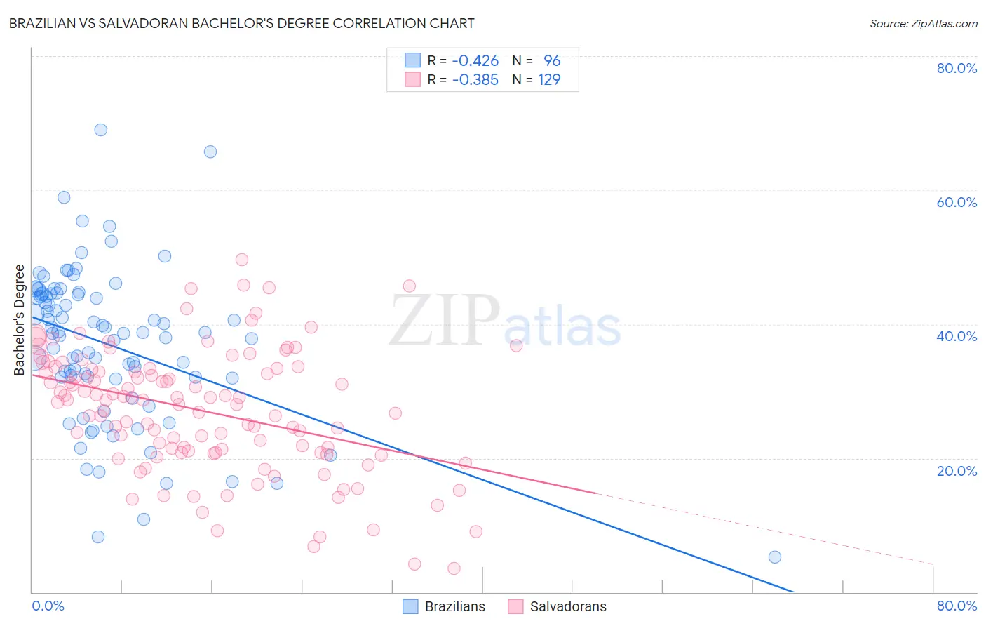 Brazilian vs Salvadoran Bachelor's Degree