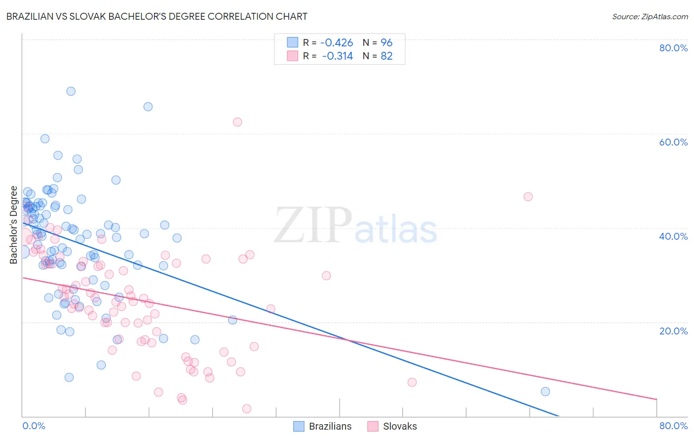 Brazilian vs Slovak Bachelor's Degree