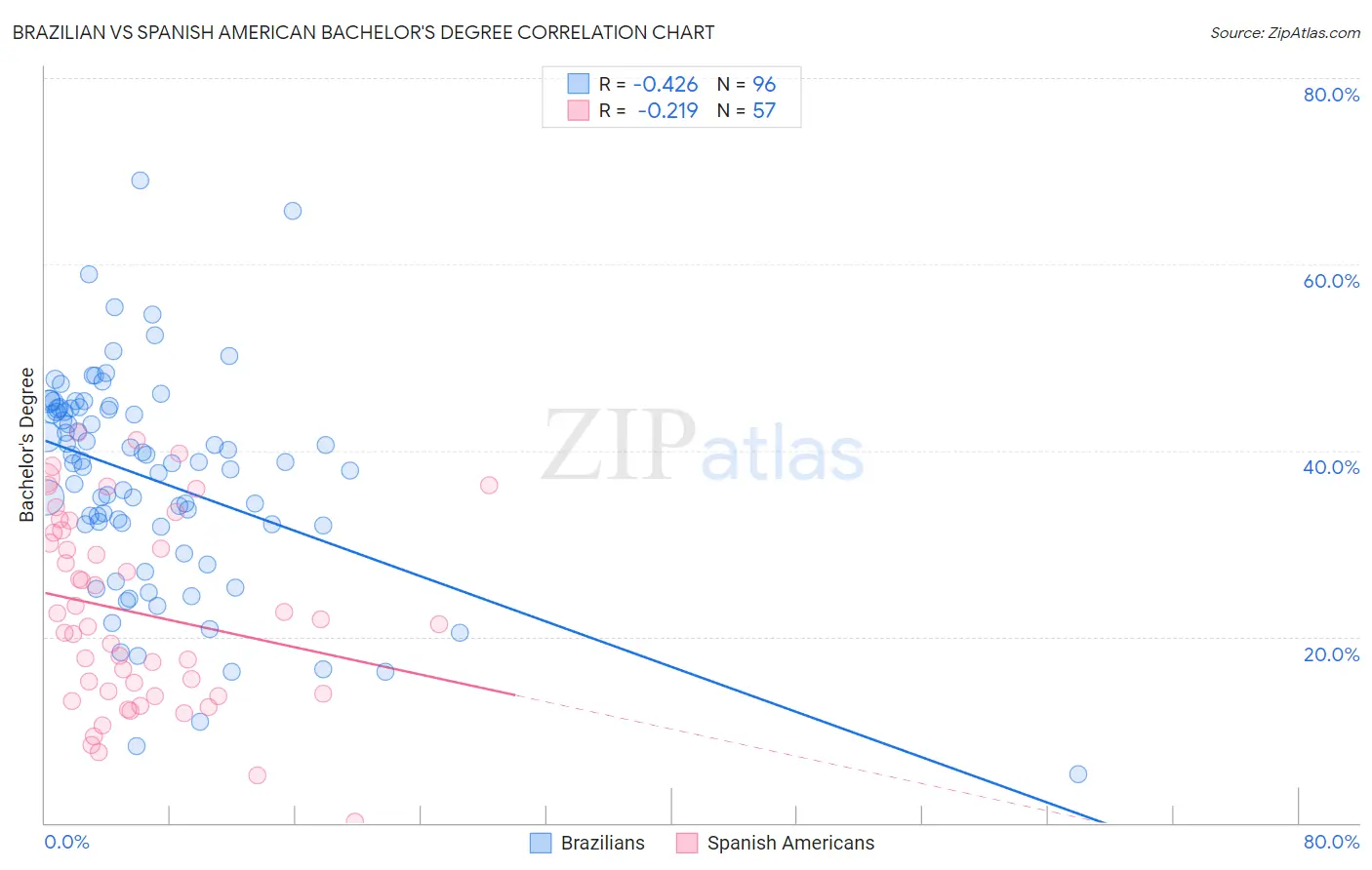 Brazilian vs Spanish American Bachelor's Degree