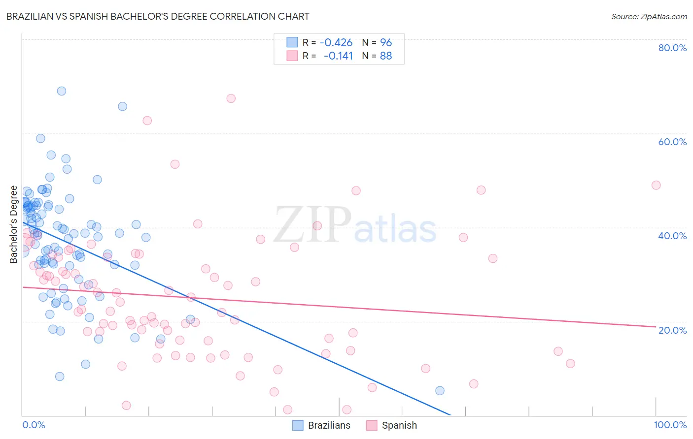 Brazilian vs Spanish Bachelor's Degree