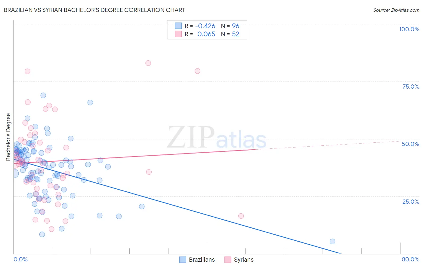 Brazilian vs Syrian Bachelor's Degree