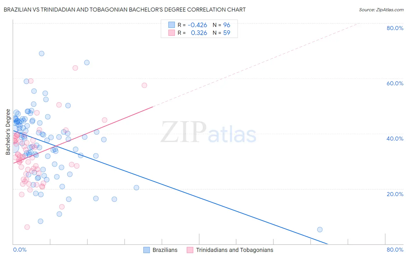Brazilian vs Trinidadian and Tobagonian Bachelor's Degree