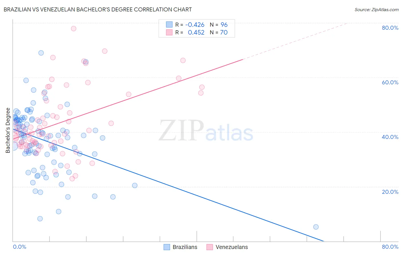 Brazilian vs Venezuelan Bachelor's Degree