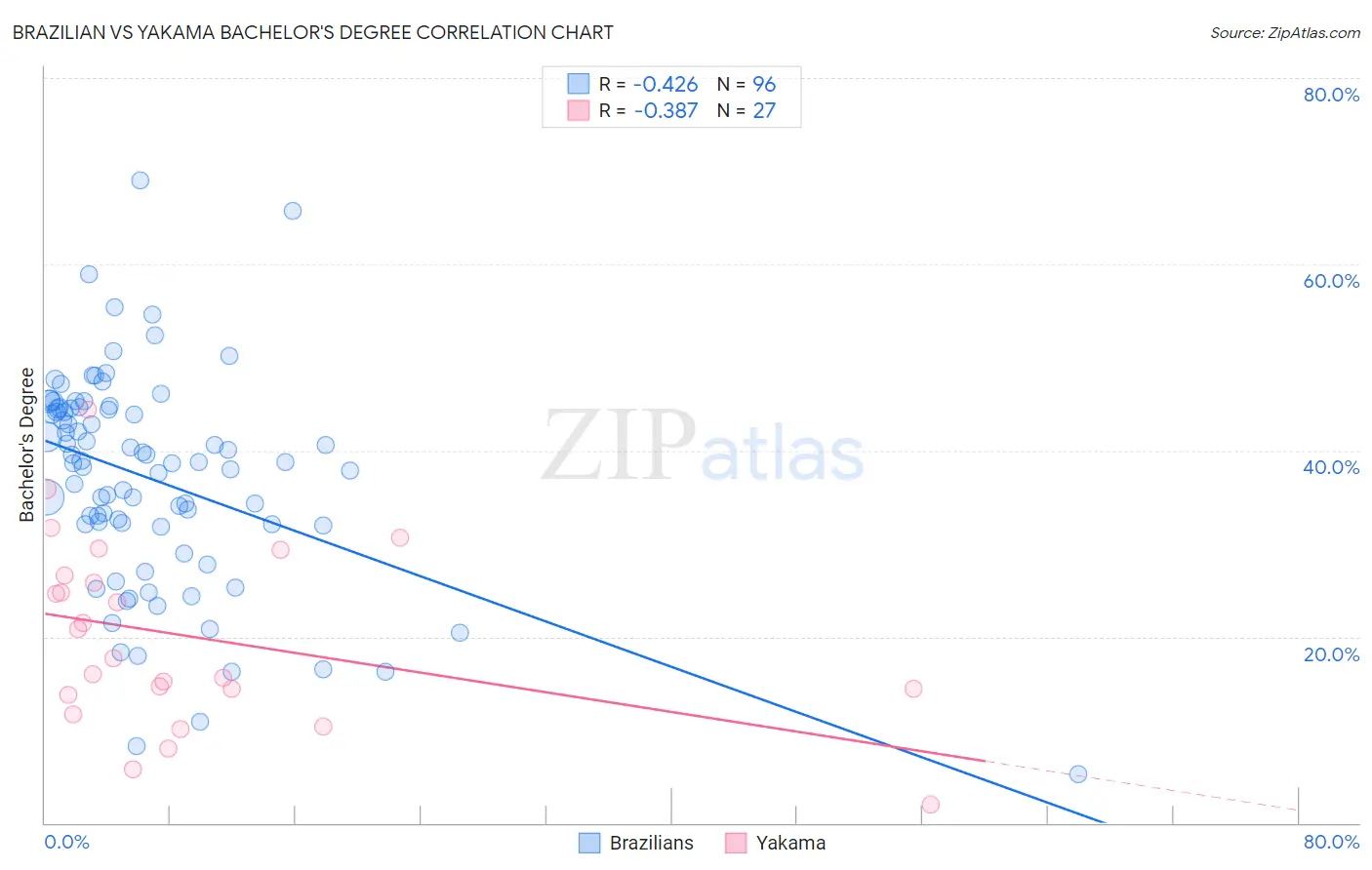 Brazilian vs Yakama Bachelor's Degree