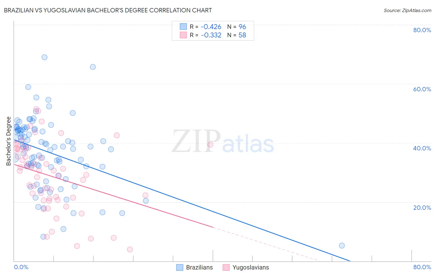 Brazilian vs Yugoslavian Bachelor's Degree