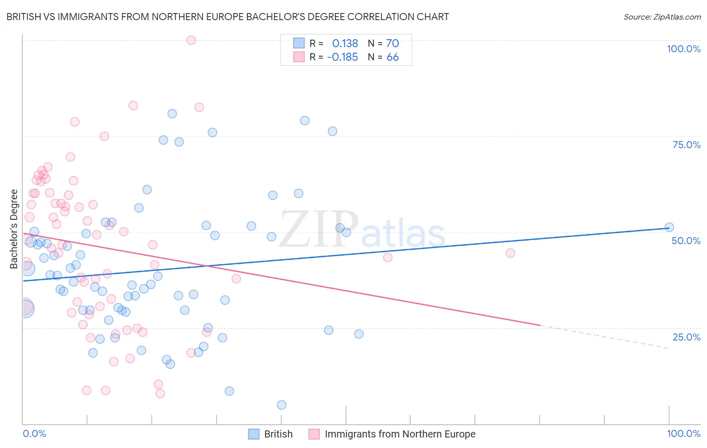 British vs Immigrants from Northern Europe Bachelor's Degree