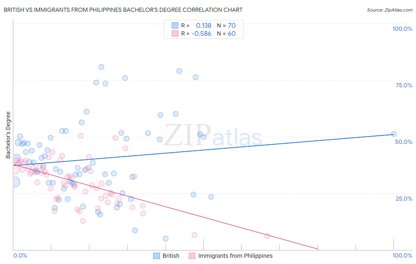 British vs Immigrants from Philippines Bachelor's Degree