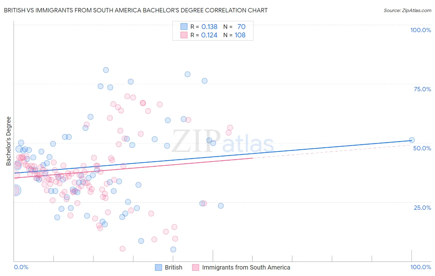 British vs Immigrants from South America Bachelor's Degree