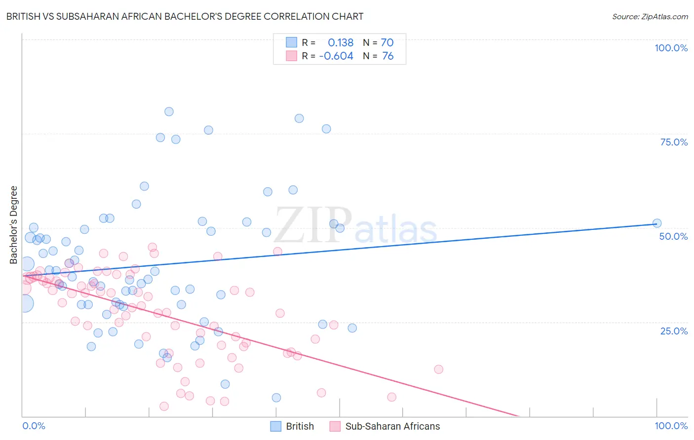 British vs Subsaharan African Bachelor's Degree