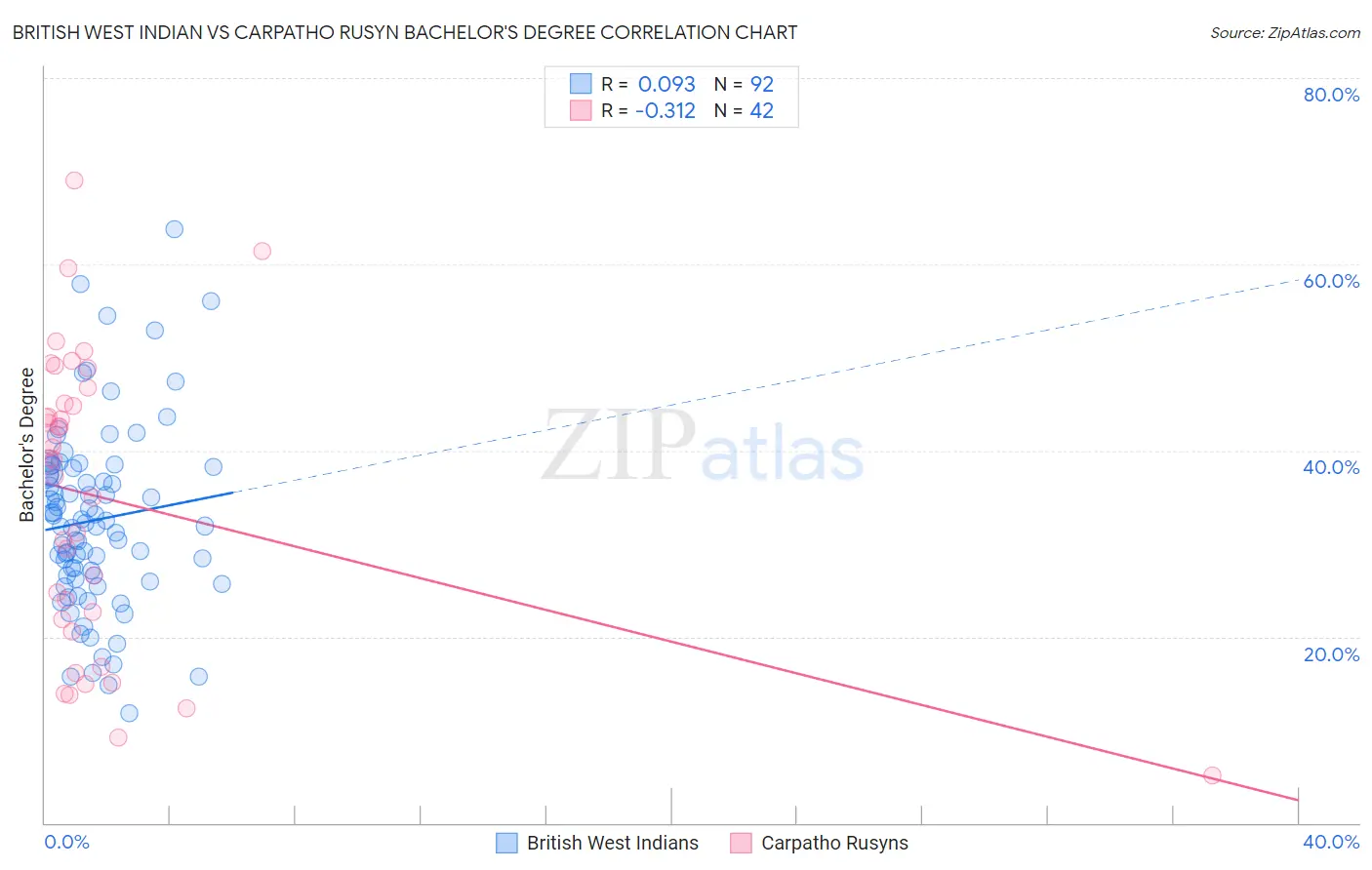 British West Indian vs Carpatho Rusyn Bachelor's Degree