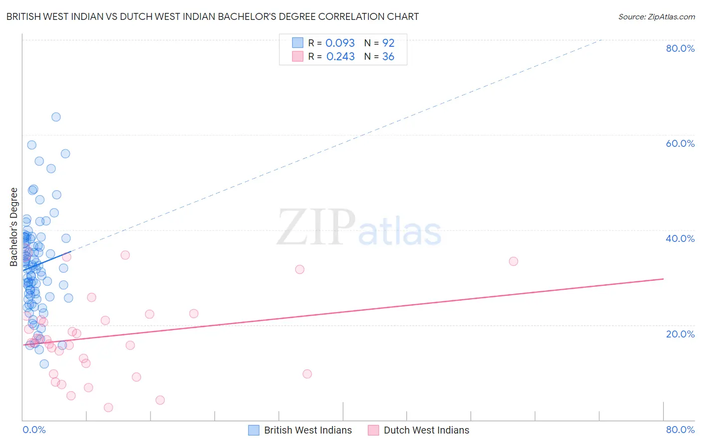 British West Indian vs Dutch West Indian Bachelor's Degree