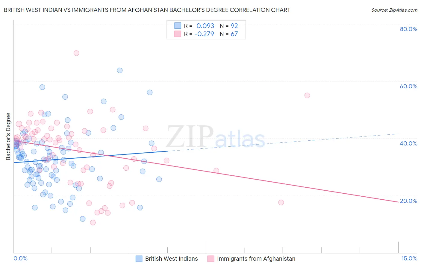 British West Indian vs Immigrants from Afghanistan Bachelor's Degree