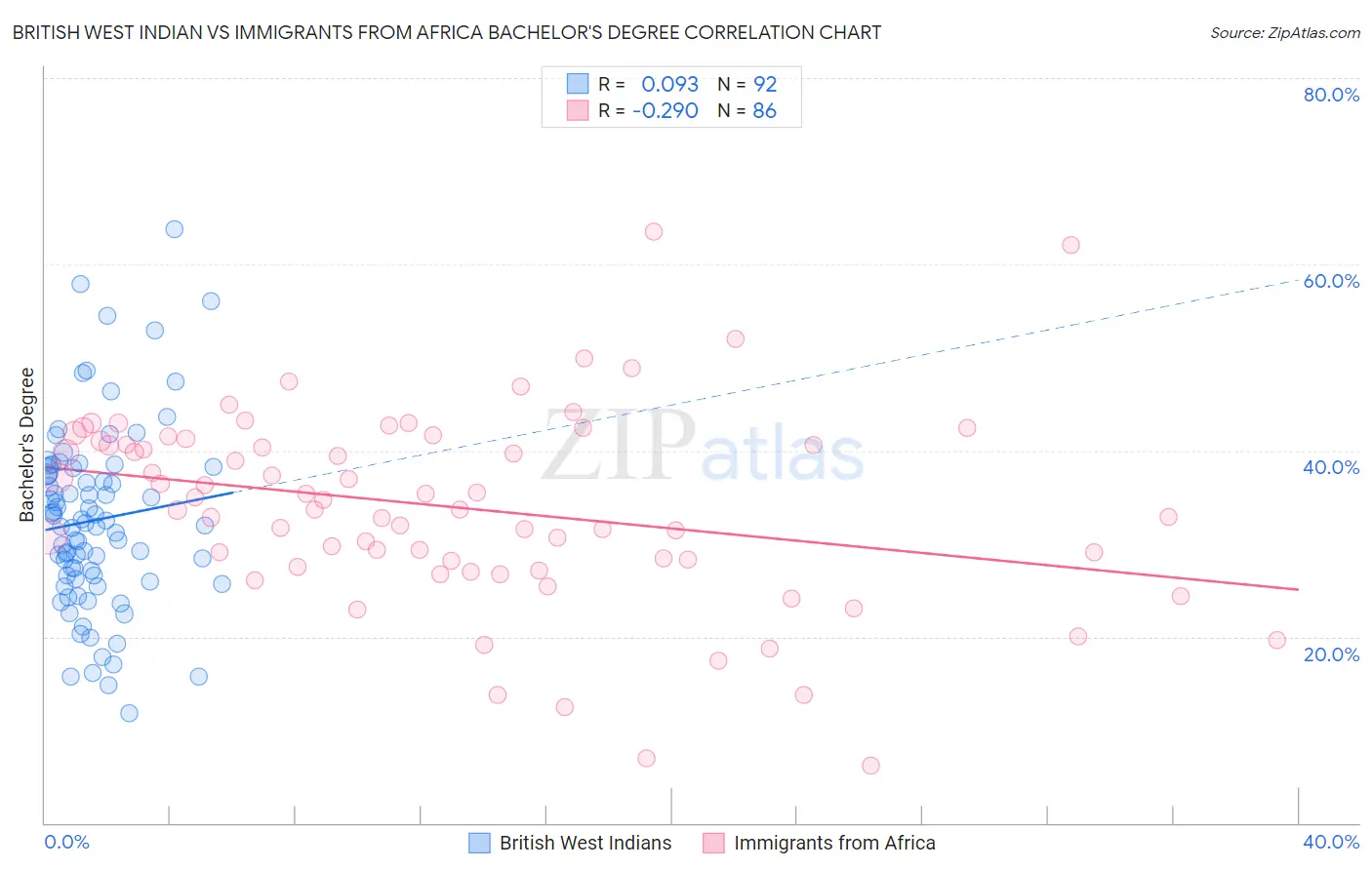 British West Indian vs Immigrants from Africa Bachelor's Degree