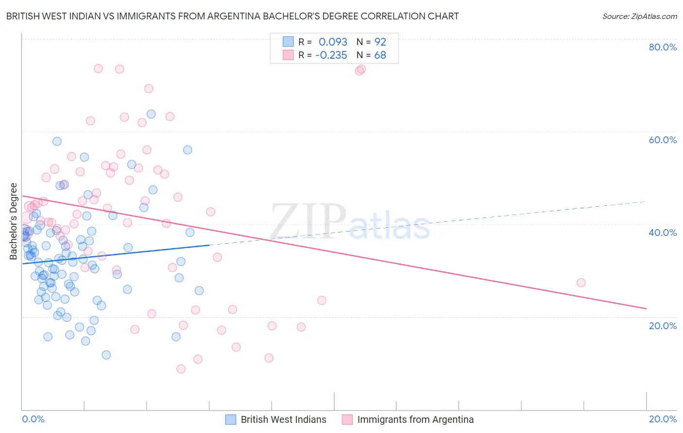 British West Indian vs Immigrants from Argentina Bachelor's Degree