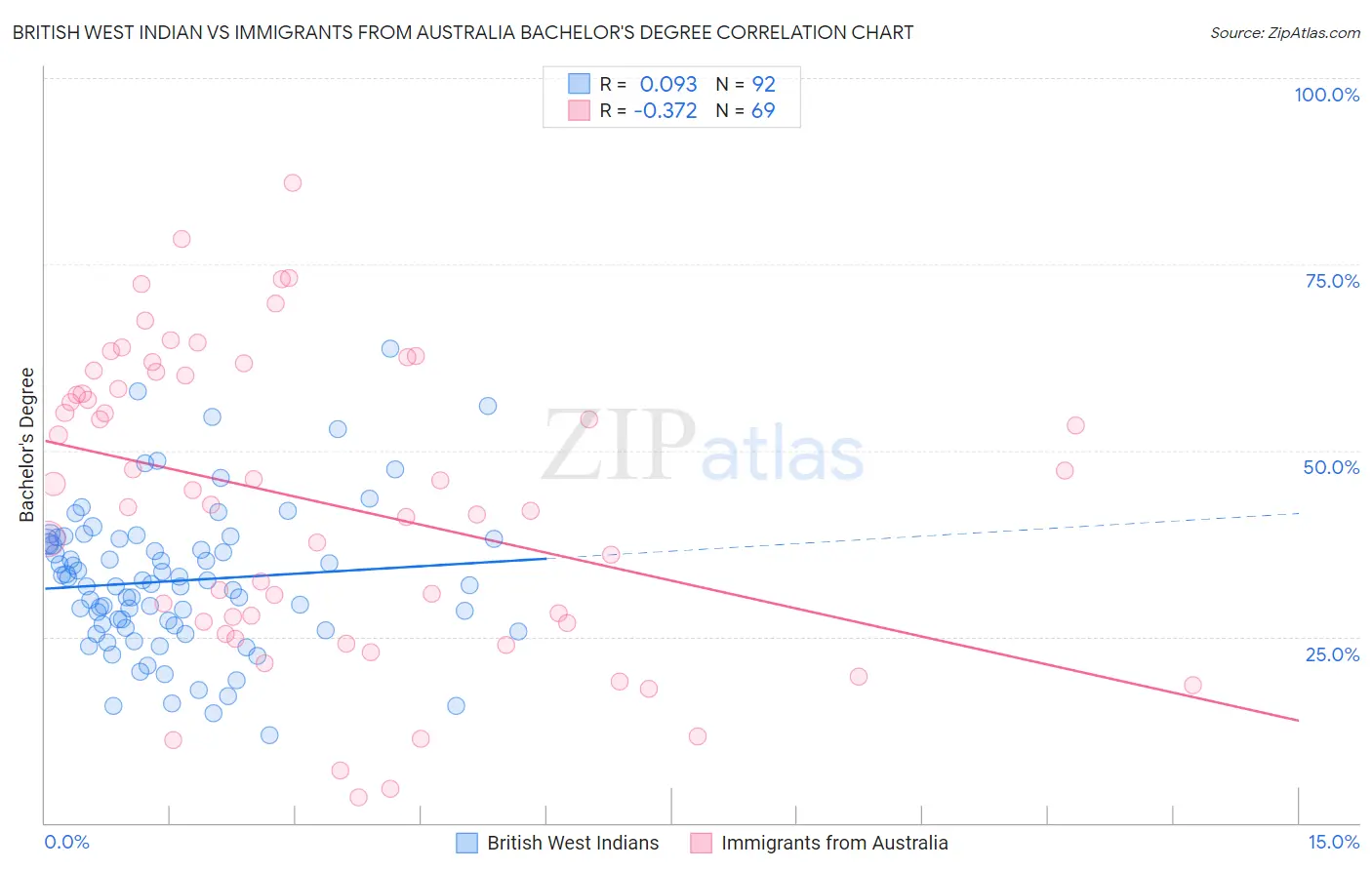 British West Indian vs Immigrants from Australia Bachelor's Degree