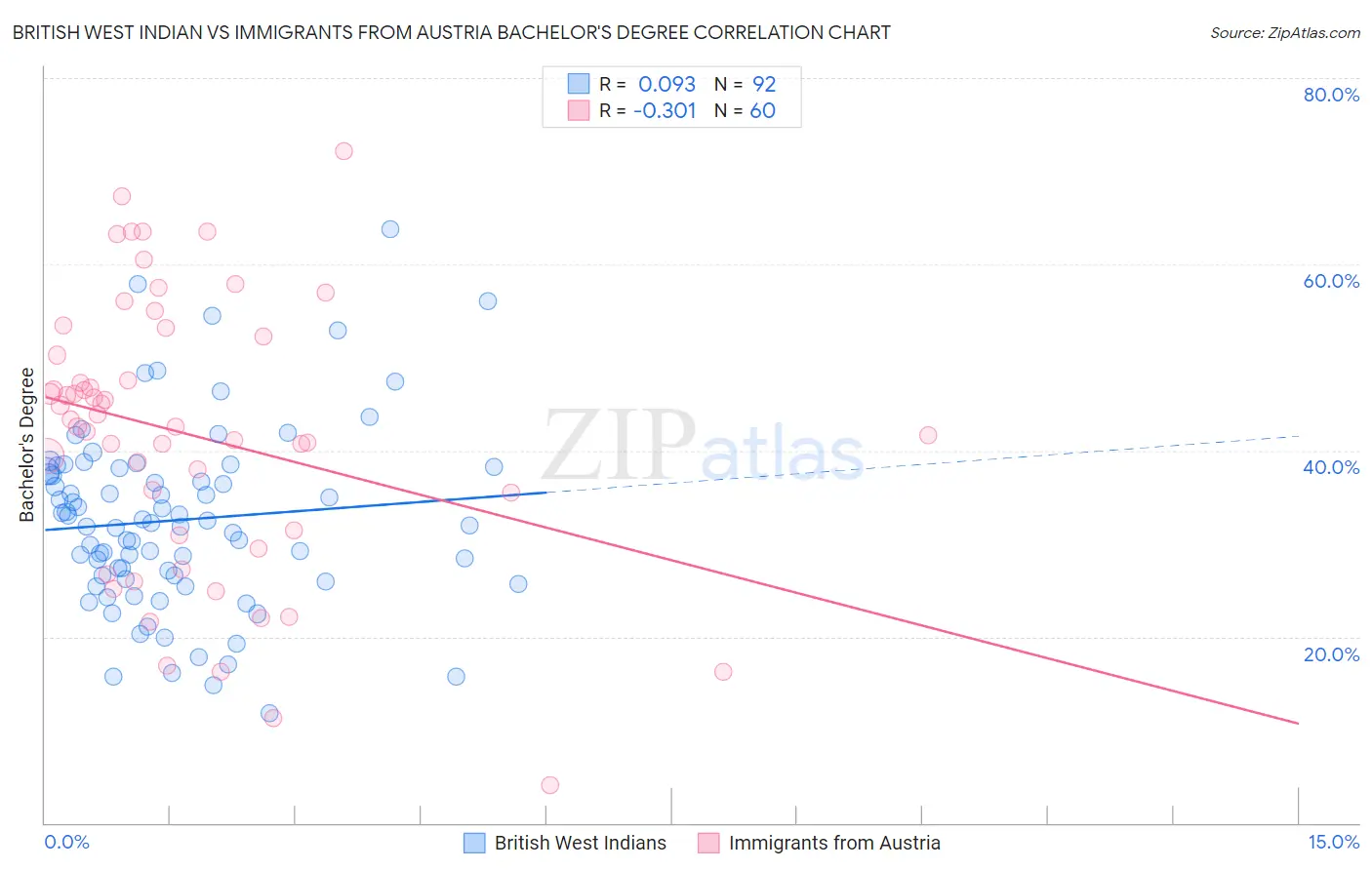 British West Indian vs Immigrants from Austria Bachelor's Degree