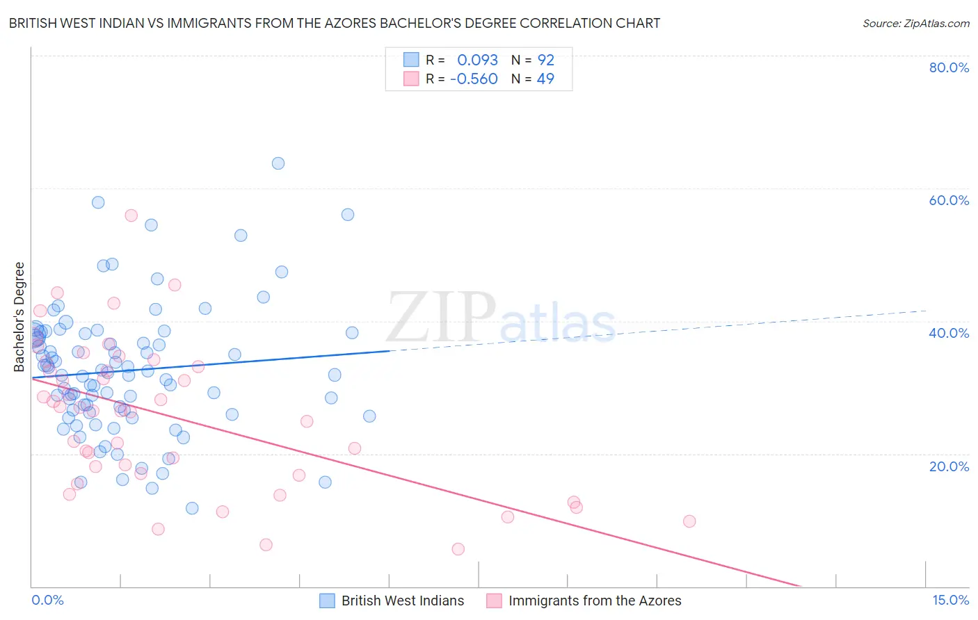 British West Indian vs Immigrants from the Azores Bachelor's Degree