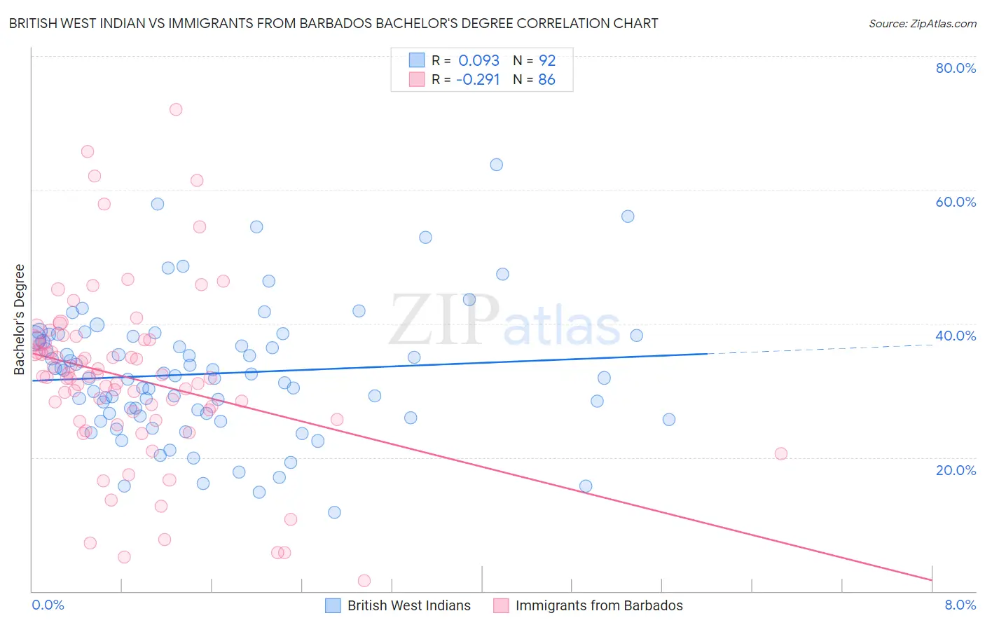 British West Indian vs Immigrants from Barbados Bachelor's Degree