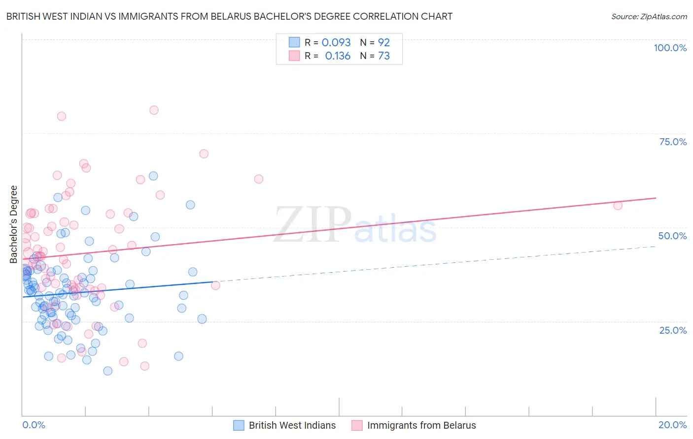 British West Indian vs Immigrants from Belarus Bachelor's Degree