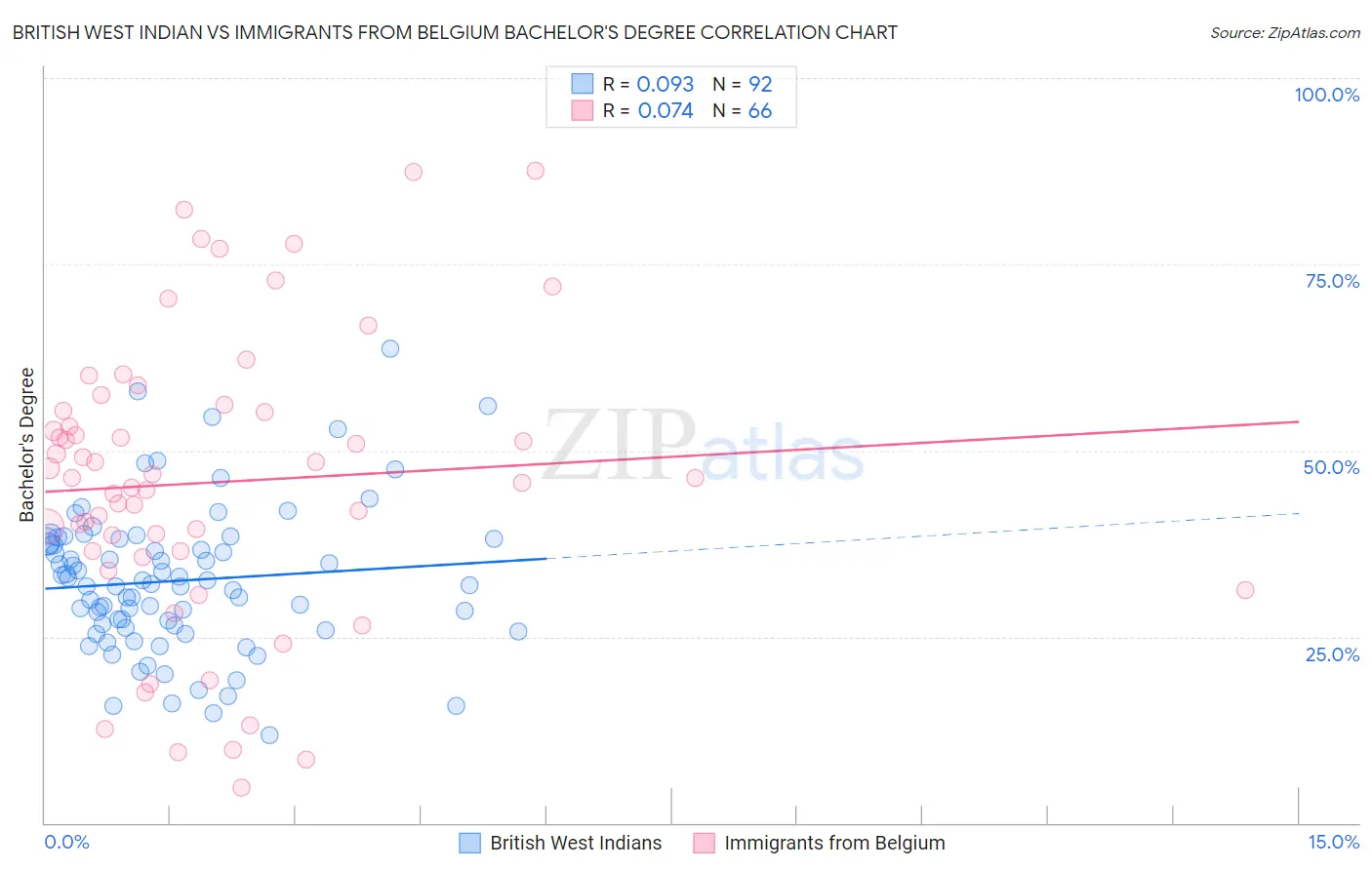 British West Indian vs Immigrants from Belgium Bachelor's Degree