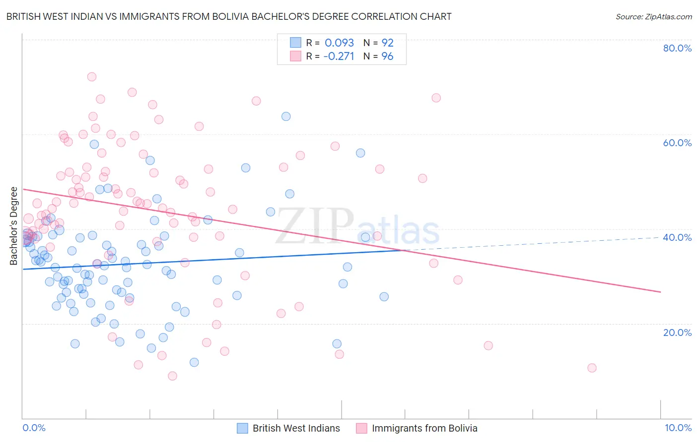 British West Indian vs Immigrants from Bolivia Bachelor's Degree