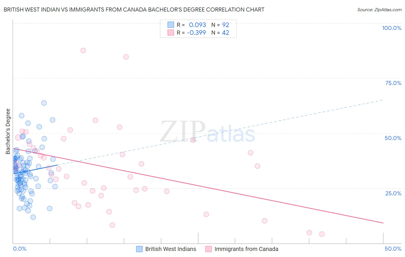 British West Indian vs Immigrants from Canada Bachelor's Degree