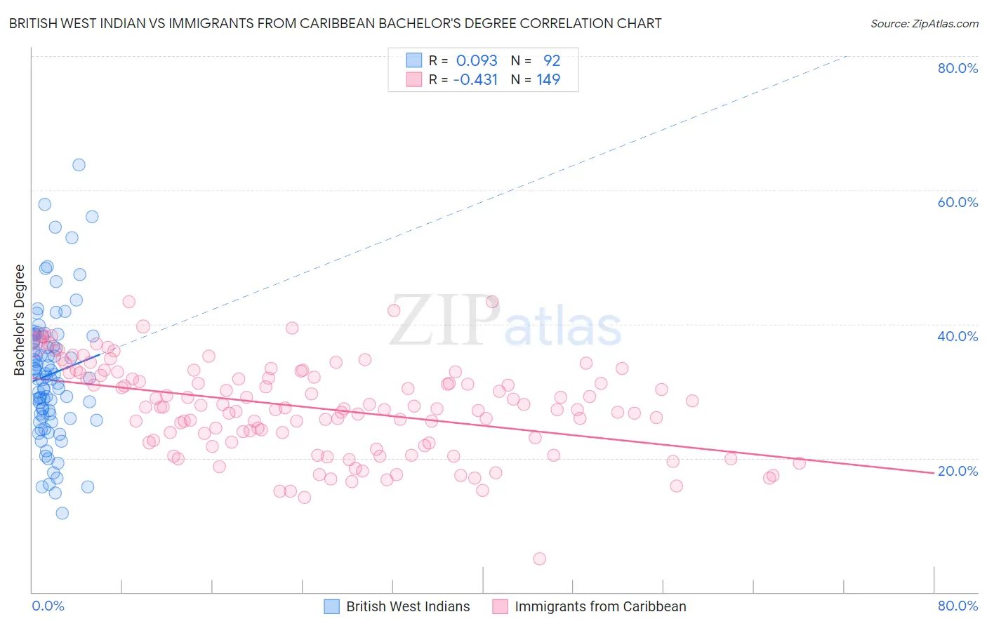 British West Indian vs Immigrants from Caribbean Bachelor's Degree