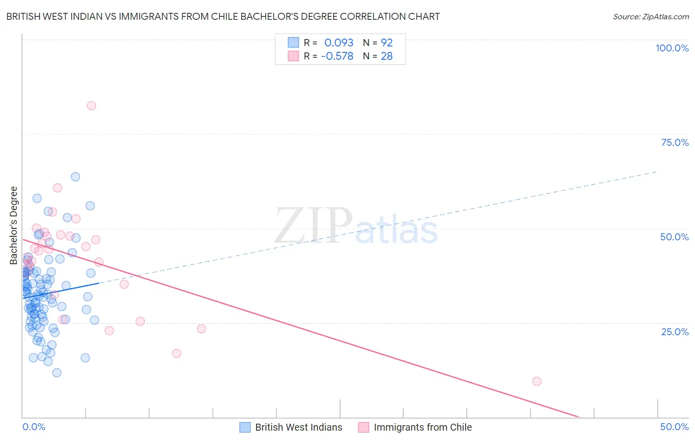 British West Indian vs Immigrants from Chile Bachelor's Degree