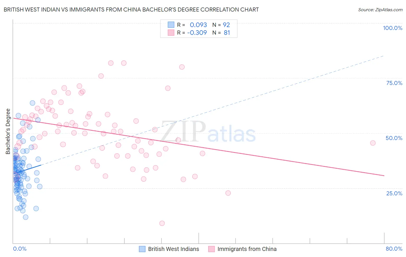 British West Indian vs Immigrants from China Bachelor's Degree