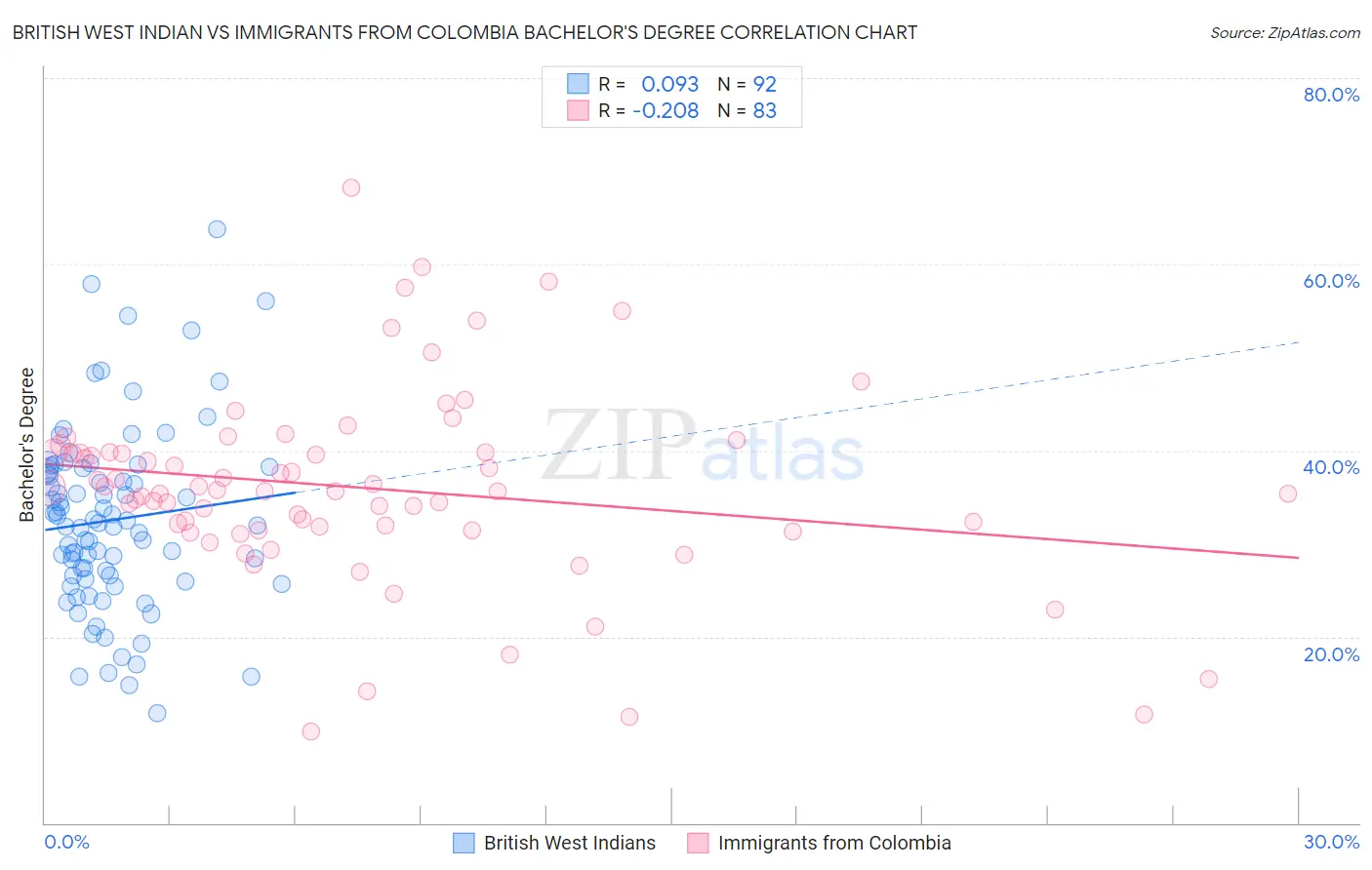 British West Indian vs Immigrants from Colombia Bachelor's Degree
