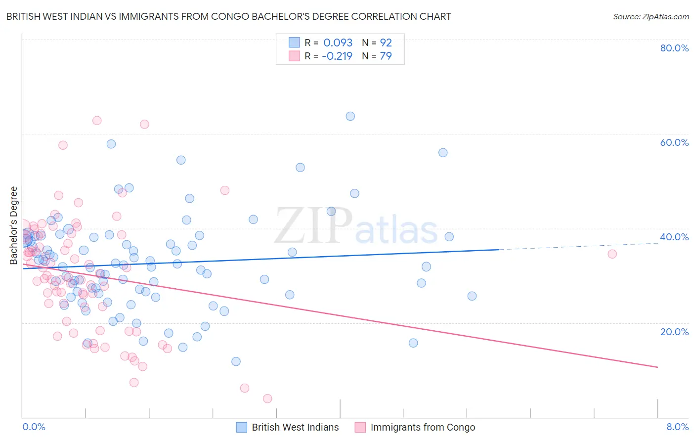 British West Indian vs Immigrants from Congo Bachelor's Degree