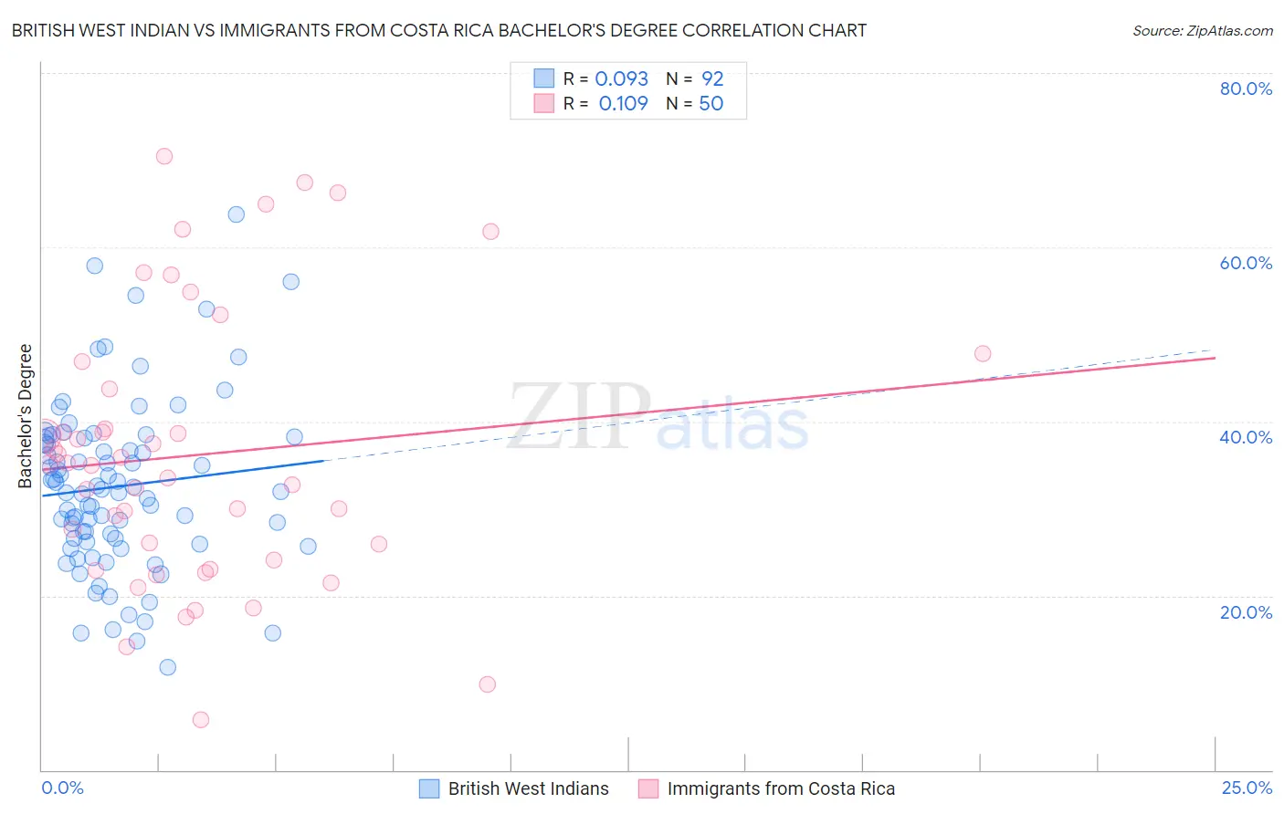 British West Indian vs Immigrants from Costa Rica Bachelor's Degree