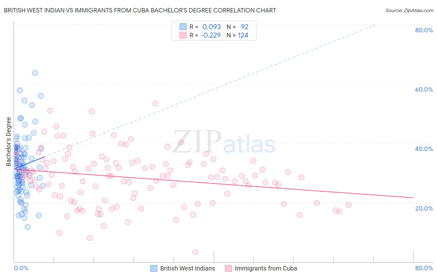 British West Indian vs Immigrants from Cuba Bachelor's Degree